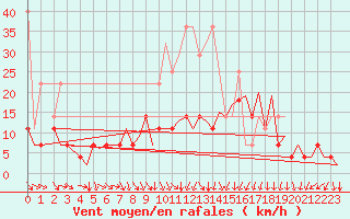 Courbe de la force du vent pour Hahn