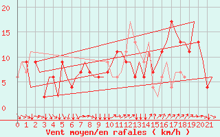 Courbe de la force du vent pour Bergamo / Orio Al Serio