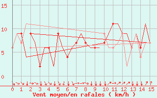 Courbe de la force du vent pour Bergamo / Orio Al Serio