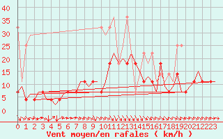 Courbe de la force du vent pour Amsterdam Airport Schiphol