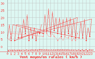 Courbe de la force du vent pour Huesca (Esp)
