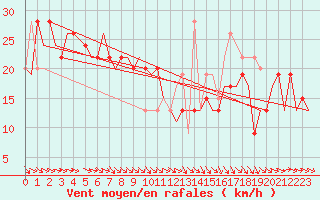 Courbe de la force du vent pour Zaragoza / Aeropuerto