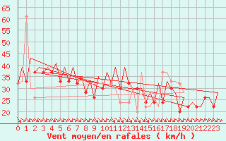 Courbe de la force du vent pour Zaragoza / Aeropuerto