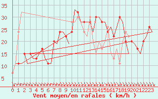 Courbe de la force du vent pour Pamplona (Esp)