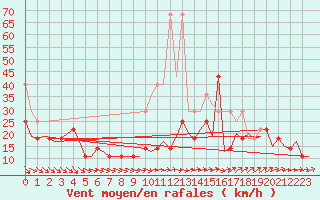 Courbe de la force du vent pour Hamburg-Fuhlsbuettel