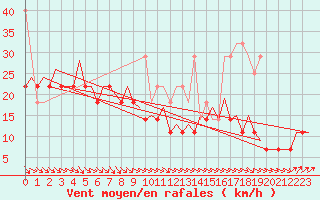 Courbe de la force du vent pour Platform Awg-1 Sea