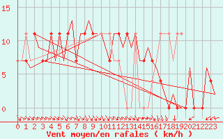 Courbe de la force du vent pour Kuusamo