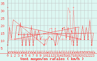 Courbe de la force du vent pour Wroclaw Ii