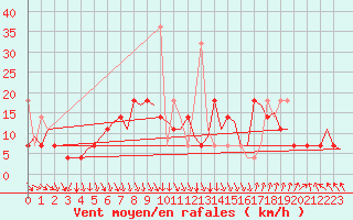 Courbe de la force du vent pour Rygge