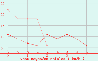 Courbe de la force du vent pour Ponta Delgada / Nordela Acores