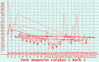 Courbe de la force du vent pour Zaragoza / Aeropuerto