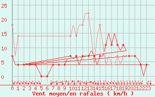 Courbe de la force du vent pour Amsterdam Airport Schiphol