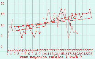 Courbe de la force du vent pour Venezia / Tessera