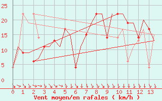 Courbe de la force du vent pour Varna