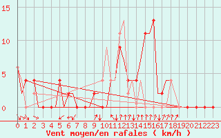 Courbe de la force du vent pour Gerona (Esp)