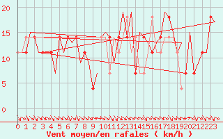 Courbe de la force du vent pour Kuusamo