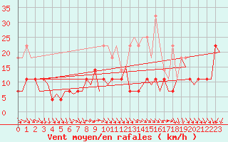 Courbe de la force du vent pour Muenster / Osnabrueck