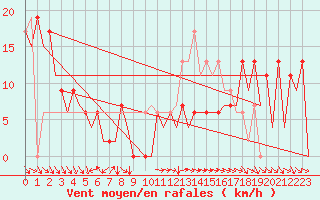 Courbe de la force du vent pour Pamplona (Esp)