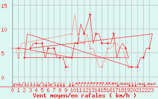 Courbe de la force du vent pour Venezia / Tessera