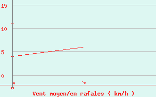 Courbe de la force du vent pour Kruunupyy