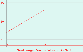 Courbe de la force du vent pour Nagpur Sonegaon