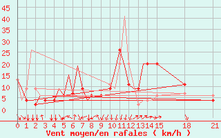 Courbe de la force du vent pour Constantine