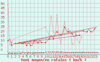 Courbe de la force du vent pour Tanger Aerodrome