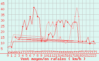 Courbe de la force du vent pour Palermo / Punta Raisi