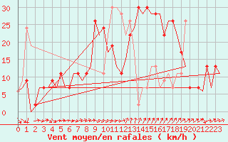 Courbe de la force du vent pour Murcia / San Javier