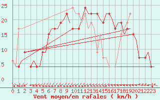 Courbe de la force du vent pour Djerba Mellita