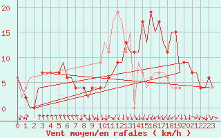 Courbe de la force du vent pour La Coruna / Alvedro