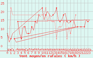 Courbe de la force du vent pour Buechel