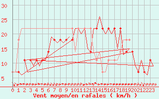 Courbe de la force du vent pour Fassberg