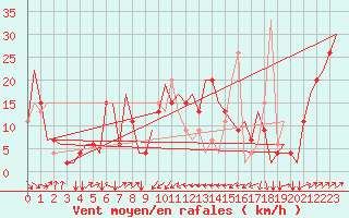Courbe de la force du vent pour Olbia / Costa Smeralda