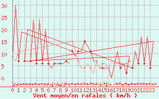 Courbe de la force du vent pour Huesca (Esp)
