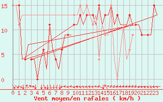 Courbe de la force du vent pour Ibiza (Esp)