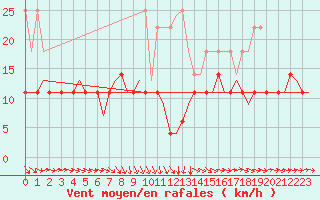 Courbe de la force du vent pour Erfurt-Bindersleben