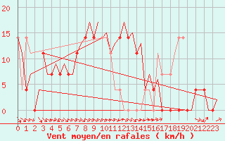 Courbe de la force du vent pour Umea Flygplats