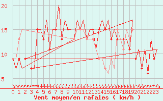 Courbe de la force du vent pour Bari / Palese Macchie