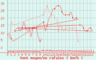 Courbe de la force du vent pour Valencia / Aeropuerto
