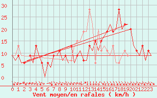Courbe de la force du vent pour Pamplona (Esp)
