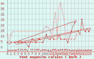 Courbe de la force du vent pour Saarbruecken / Ensheim