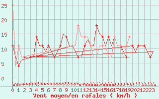 Courbe de la force du vent pour Maastricht / Zuid Limburg (PB)