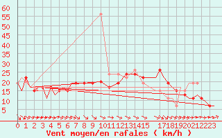 Courbe de la force du vent pour Vamdrup