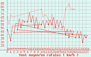 Courbe de la force du vent pour Platform Awg-1 Sea