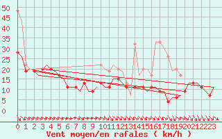 Courbe de la force du vent pour Middle Wallop