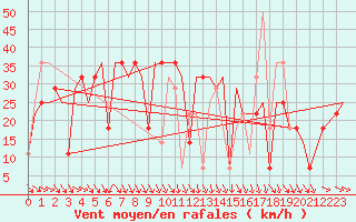 Courbe de la force du vent pour Uralsk