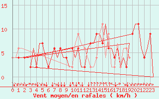 Courbe de la force du vent pour Torino / Caselle