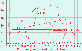 Courbe de la force du vent pour Fritzlar