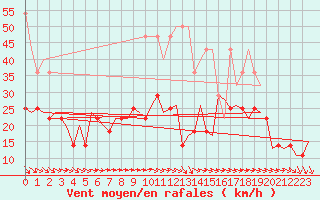 Courbe de la force du vent pour Luxembourg (Lux)